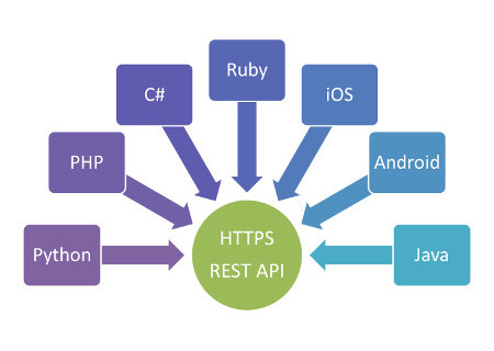 Progettazione ed implementazione Api/Rest API a Catania e nel mondo